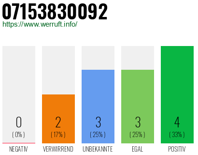 Rufnummer 07153830092 Telefonnummer 07153830092