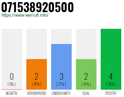 Rufnummer 071538920500 Telefonnummer 071538920500