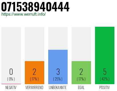 Rufnummer 071538940444 Telefonnummer 071538940444
