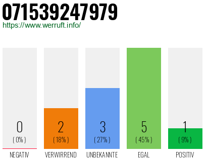 Rufnummer 071539247979 Telefonnummer 071539247979