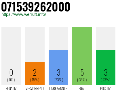 Rufnummer 071539262000 Telefonnummer 071539262000