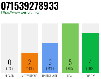 Rufnummer 071539278933 Telefonnummer 071539278933