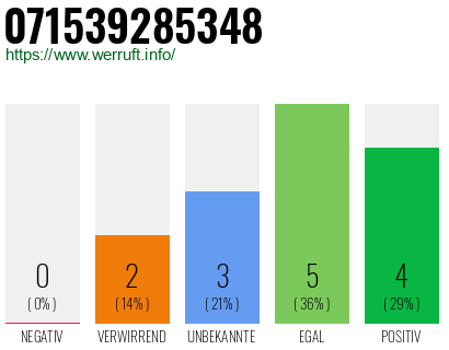 Rufnummer 071539285348 Telefonnummer 071539285348