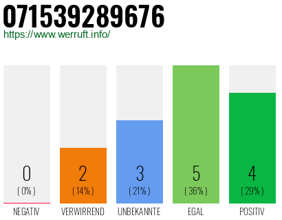 Rufnummer 071539289676 Telefonnummer 071539289676