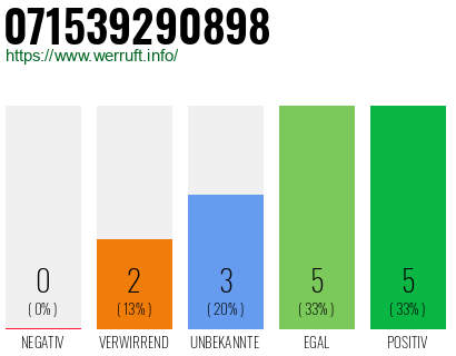 Rufnummer 071539290898 Telefonnummer 071539290898