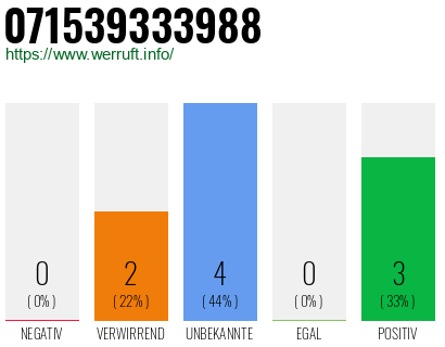 Rufnummer 071539333988 Telefonnummer 071539333988