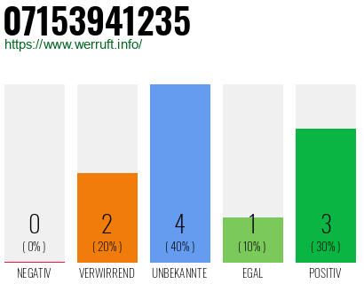 Rufnummer 07153941235 Telefonnummer 07153941235