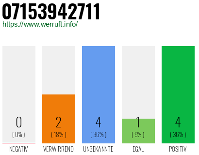 Rufnummer 07153942711 Telefonnummer 07153942711