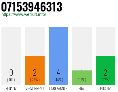 Rufnummer 07153946313 Telefonnummer 07153946313