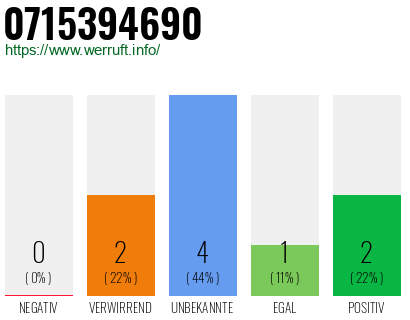 Rufnummer 0715394690 Telefonnummer 0715394690
