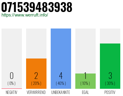 Rufnummer 071539483938 Telefonnummer 071539483938