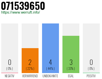 Rufnummer 071539650 Telefonnummer 071539650