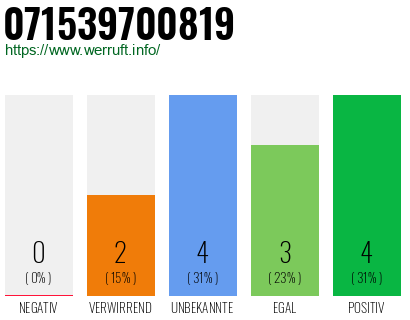 Rufnummer 071539700819 Telefonnummer 071539700819