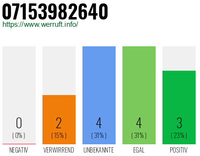 Rufnummer 07153982640 Telefonnummer 07153982640