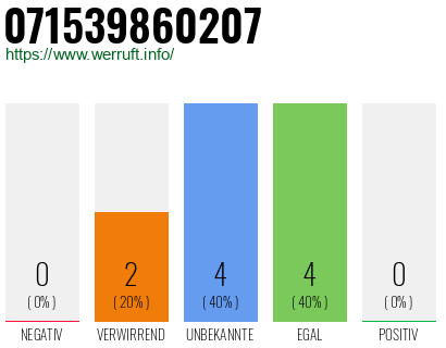 Rufnummer 071539860207 Telefonnummer 071539860207