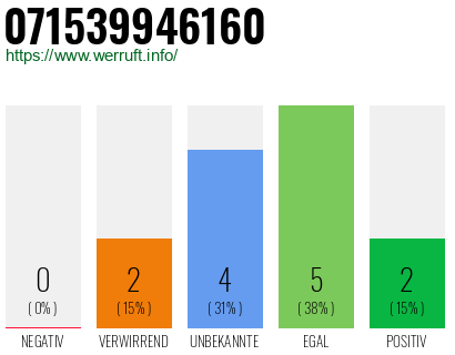 Rufnummer 071539946160 Telefonnummer 071539946160