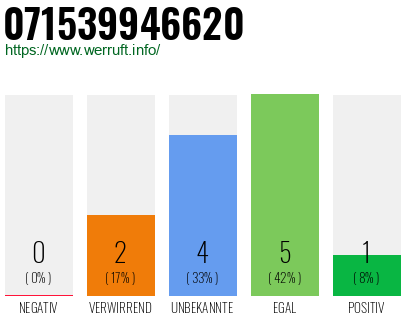 Rufnummer 071539946620 Telefonnummer 071539946620