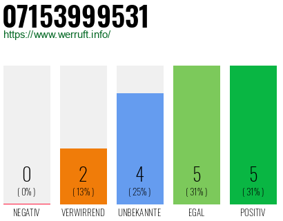 Rufnummer 07153999531 Telefonnummer 07153999531