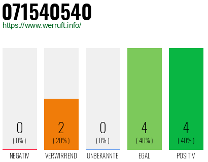 Rufnummer 071540540 Telefonnummer 071540540