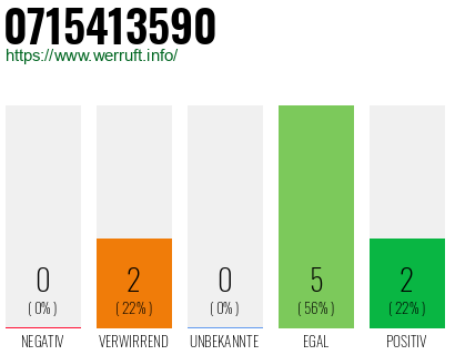 Rufnummer 0715413590 Telefonnummer 0715413590