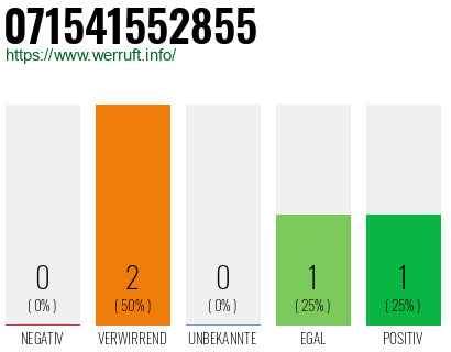 Rufnummer 071541552855 Telefonnummer 071541552855