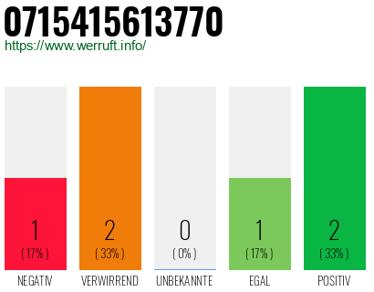 Rufnummer 0715415613770 Telefonnummer 0715415613770