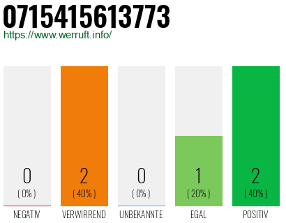 Rufnummer 0715415613773 Telefonnummer 0715415613773