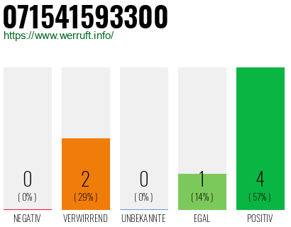 Rufnummer 071541593300 Telefonnummer 071541593300