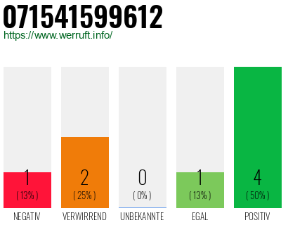 Rufnummer 071541599612 Telefonnummer 071541599612