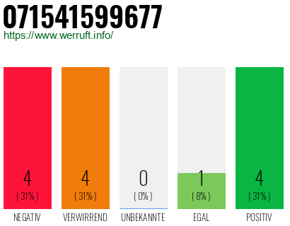 Rufnummer 071541599677 Telefonnummer 071541599677
