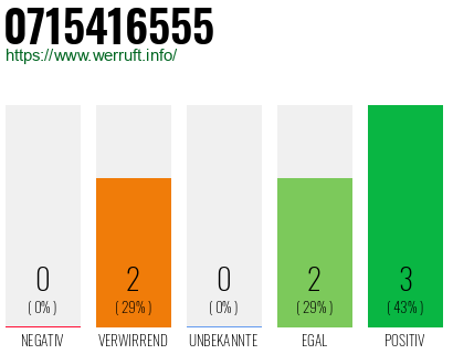 Rufnummer 0715416555 Telefonnummer 0715416555