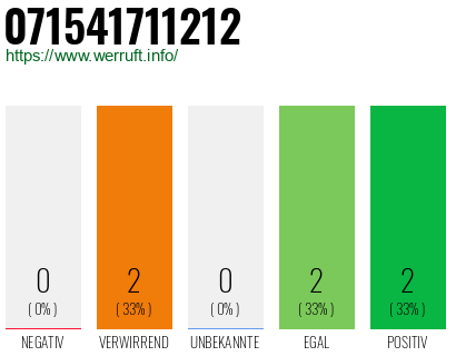 Rufnummer 071541711212 Telefonnummer 071541711212