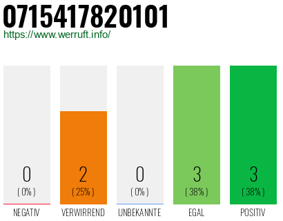 Rufnummer 0715417820101 Telefonnummer 0715417820101