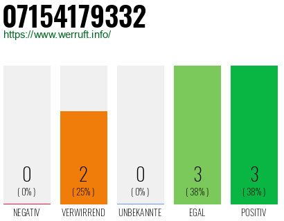 Rufnummer 07154179332 Telefonnummer 07154179332