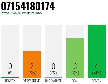 Rufnummer 07154180174 Telefonnummer 07154180174