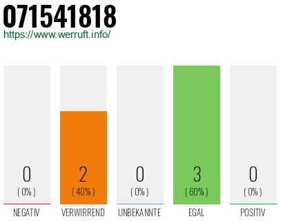 Rufnummer 071541818 Telefonnummer 071541818