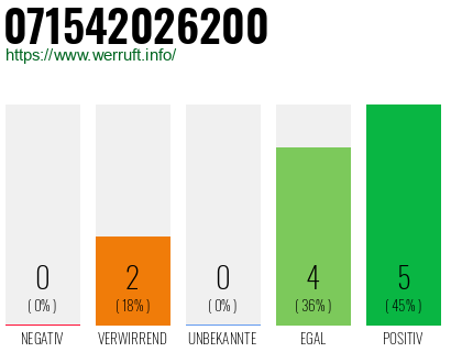 Rufnummer 071542026200 Telefonnummer 071542026200