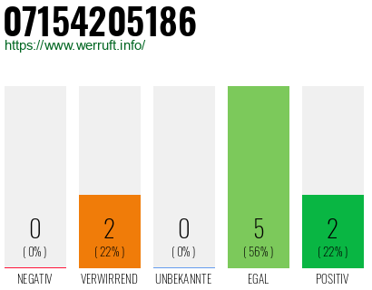 Rufnummer 07154205186 Telefonnummer 07154205186