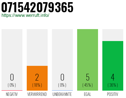 Rufnummer 071542079365 Telefonnummer 071542079365