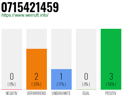 Rufnummer 0715421459 Telefonnummer 0715421459