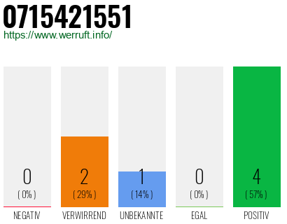 Rufnummer 0715421551 Telefonnummer 0715421551
