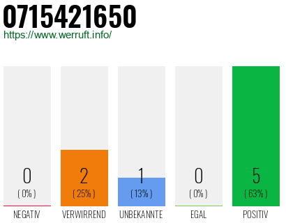Rufnummer 0715421650 Telefonnummer 0715421650