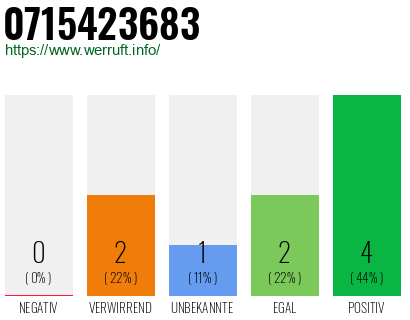 Rufnummer 0715423683 Telefonnummer 0715423683