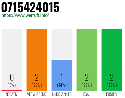 Rufnummer 0715424015 Telefonnummer 0715424015