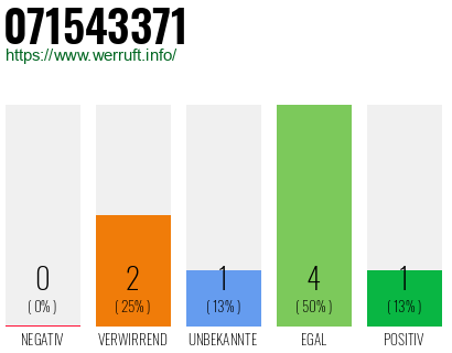 Rufnummer 071543371 Telefonnummer 071543371