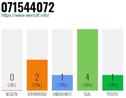 Rufnummer 071544072 Telefonnummer 071544072