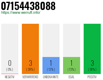 Rufnummer 07154438088 Telefonnummer 07154438088