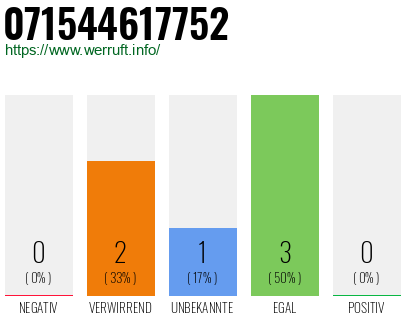 Rufnummer 071544617752 Telefonnummer 071544617752