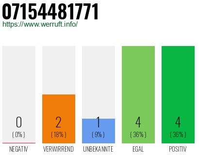 Rufnummer 07154481771 Telefonnummer 07154481771