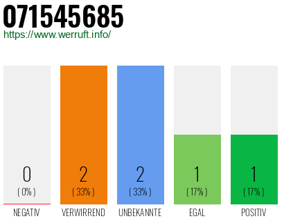 Rufnummer 071545685 Telefonnummer 071545685